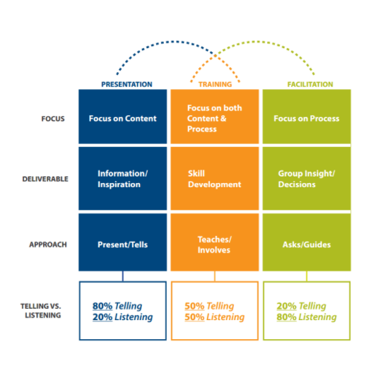 Difference Between Presenting, Training, and Facilitating